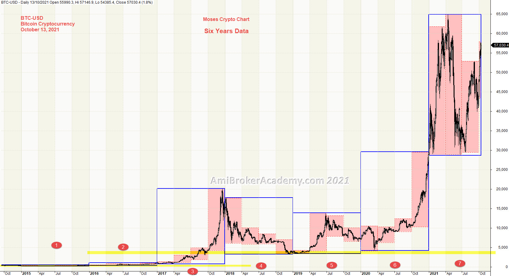 Bitcoin Cryptocurrency and Six Years Data, BTC