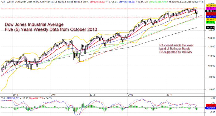 ^DJI | Dow Jones Industrial Average Index | Look Back Last Thirty Four ...