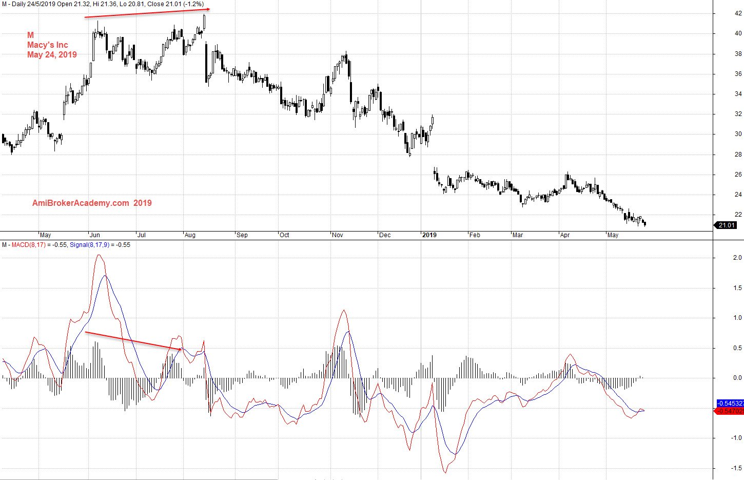 M | Macy's Inc Stock Charting | Moses Stock Analysis | AmiBrokerAcademy ...