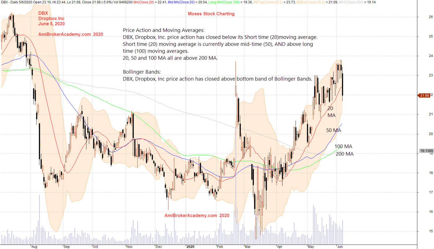 dropbox stock price graph